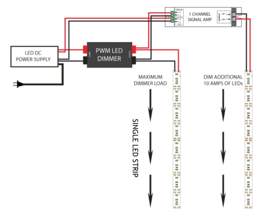 Illustrative example of 2 amps vs 5 amp led strips from Google Search