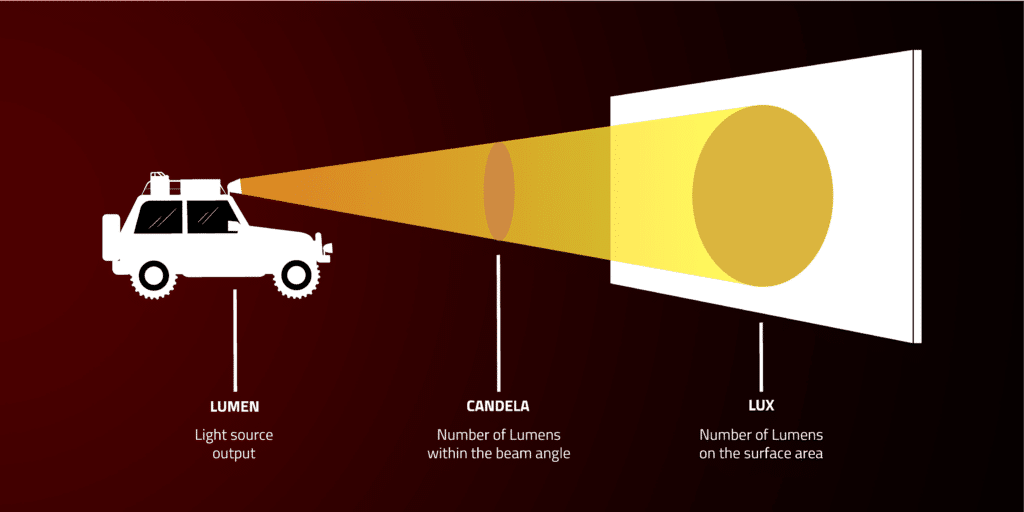 Illustrative example of candela vs lumens