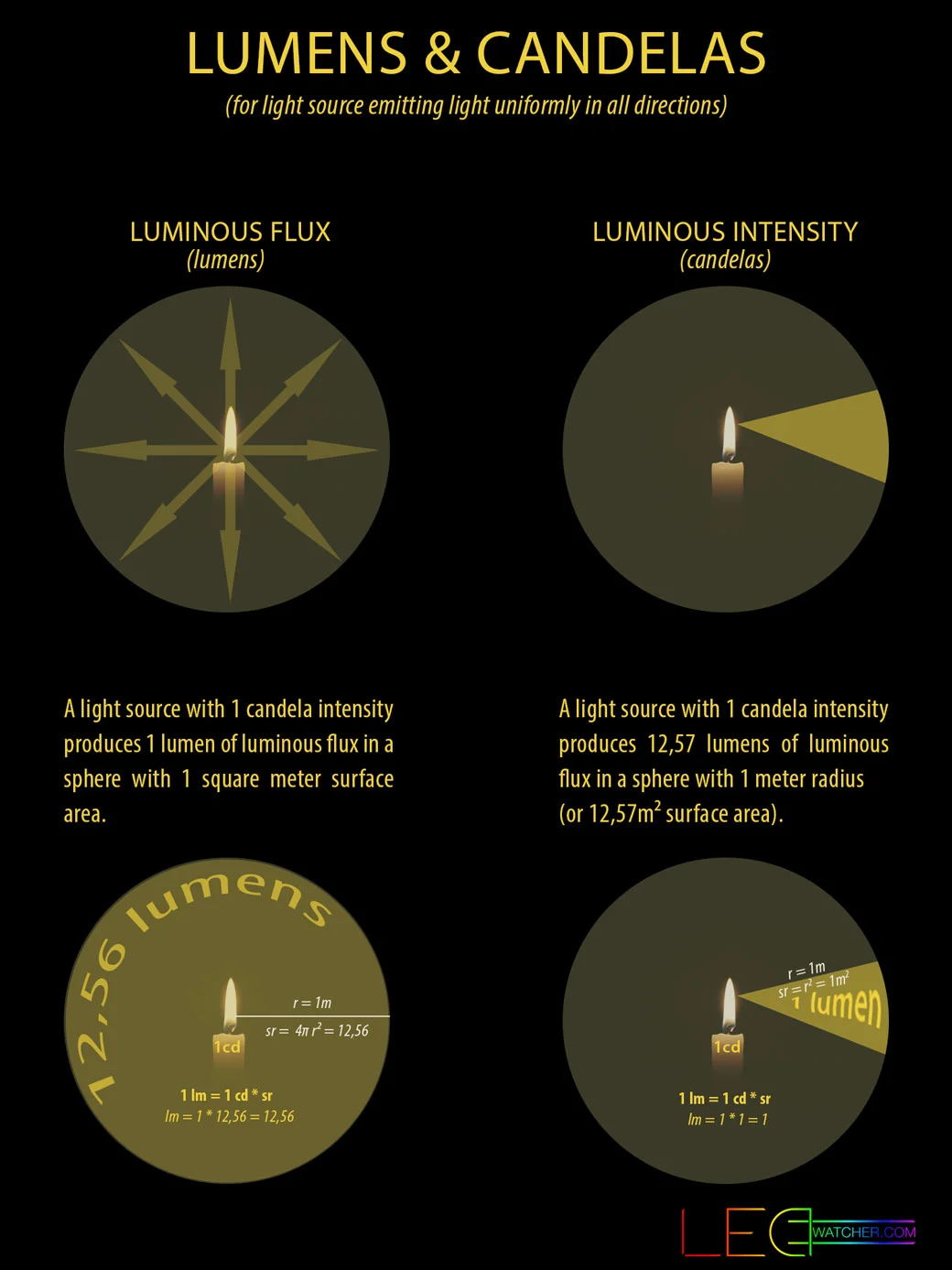 Illustrative example of candela vs lumens