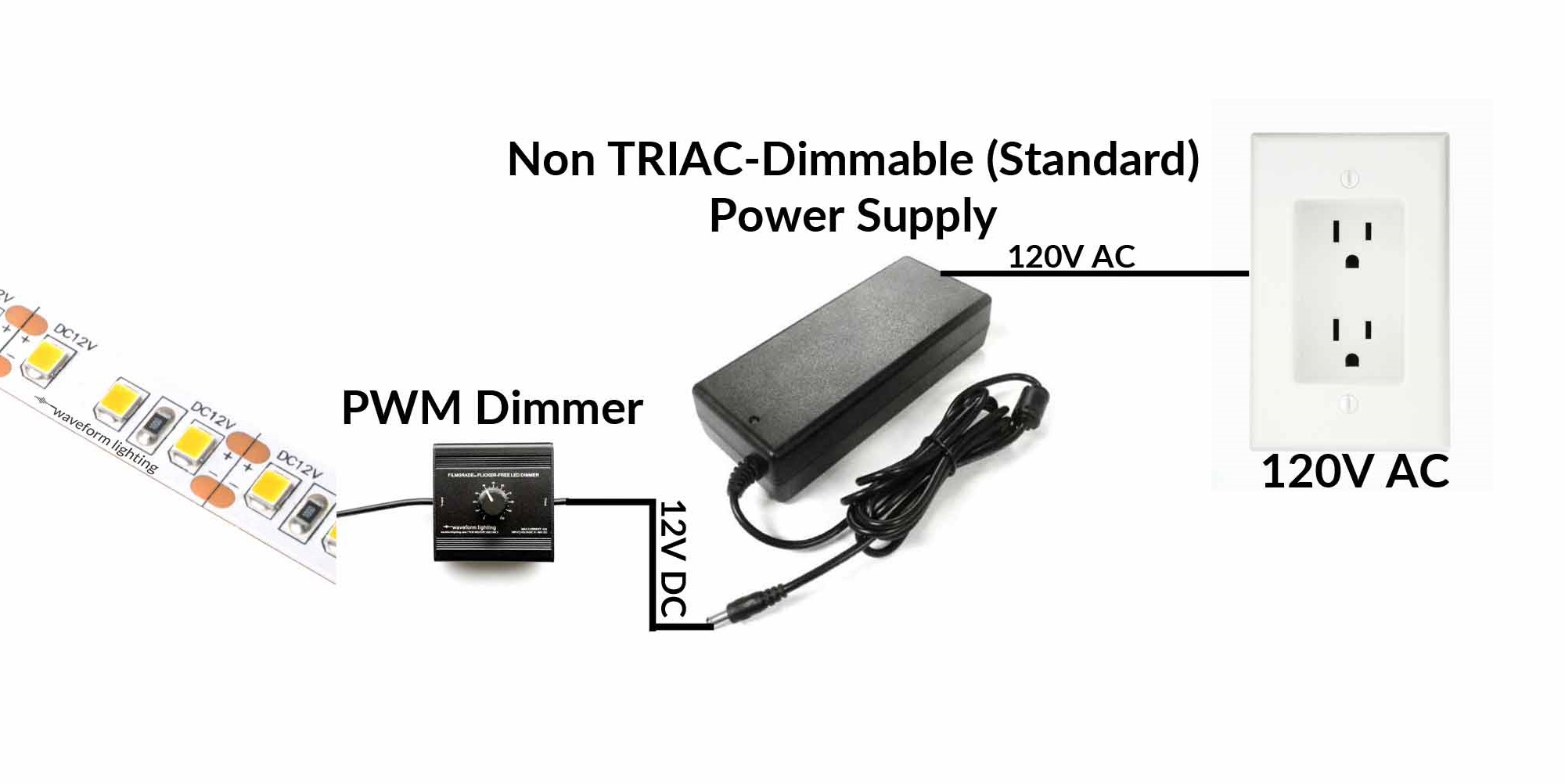 Illustrative example of dimmable strip led