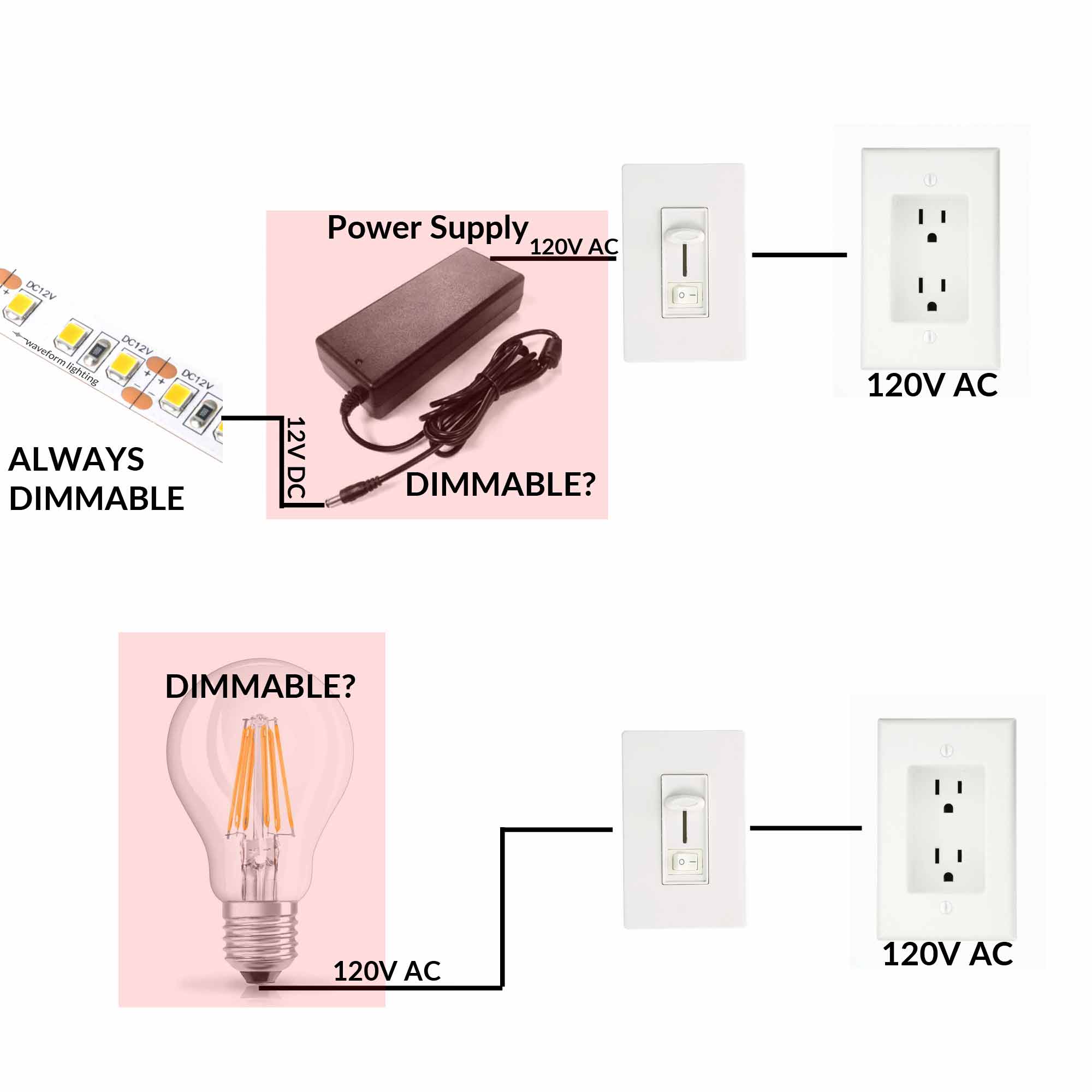 Illustrative example of dimmable strip led