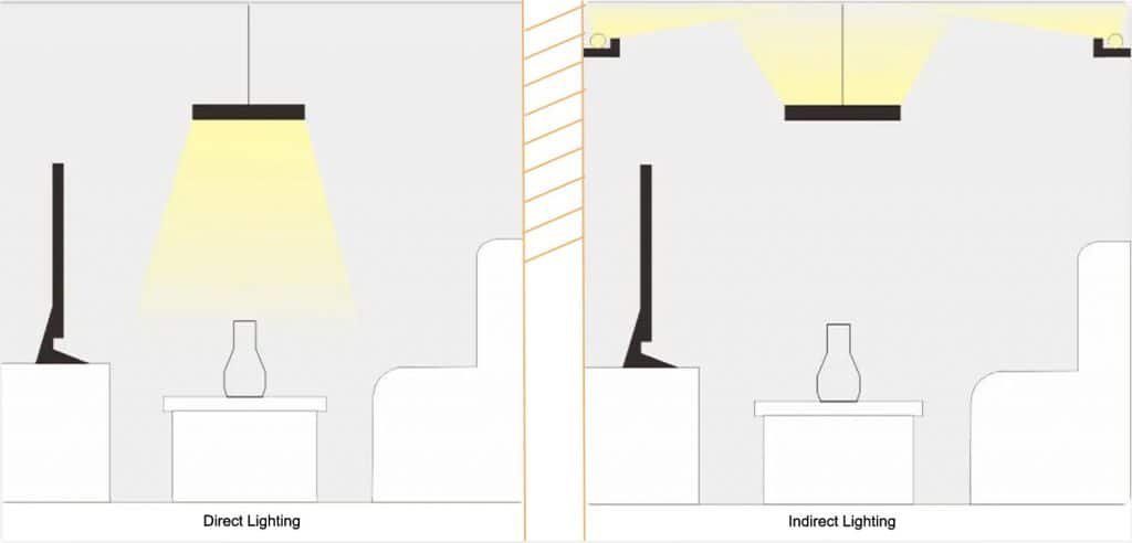 Illustrative example of indirect lighting