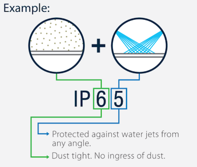 Illustrative example of ip65 vs ip68 (important ratings for strips)