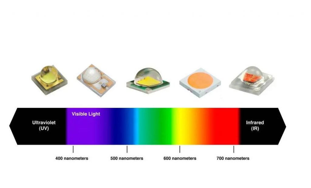 Illustrative example of led light colours