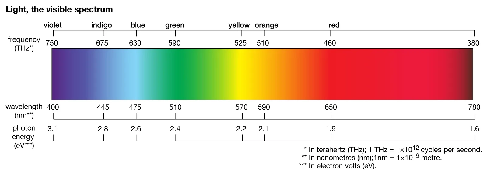 Illustrative example of led light colours