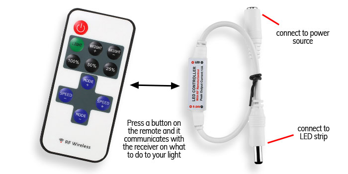 Illustrative example of led strip remote control