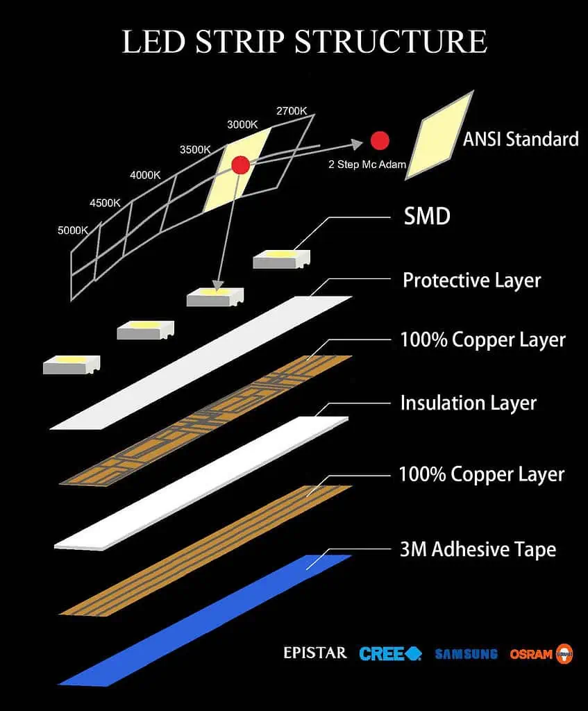 Illustrative example of led tape strip from Google Search