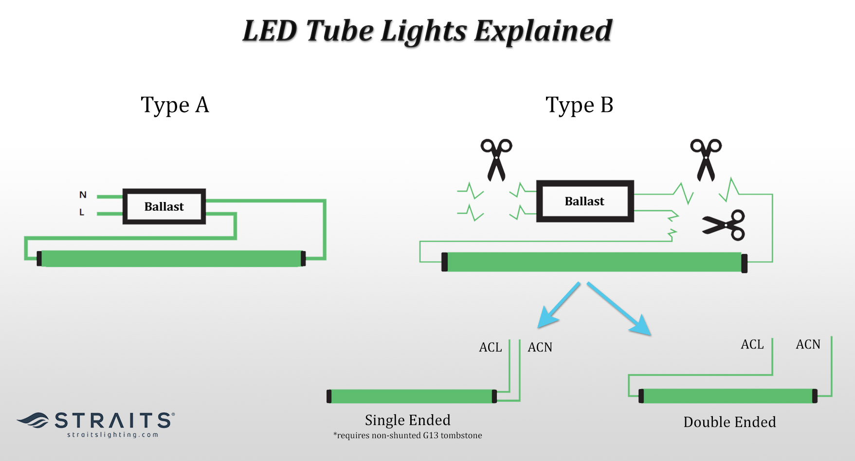 types of led tubes