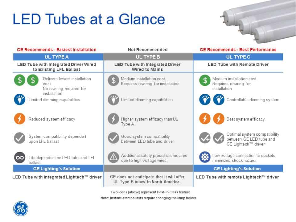 type a vs type b led tube Beauty STC