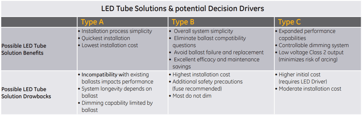 type a vs type b led tube
