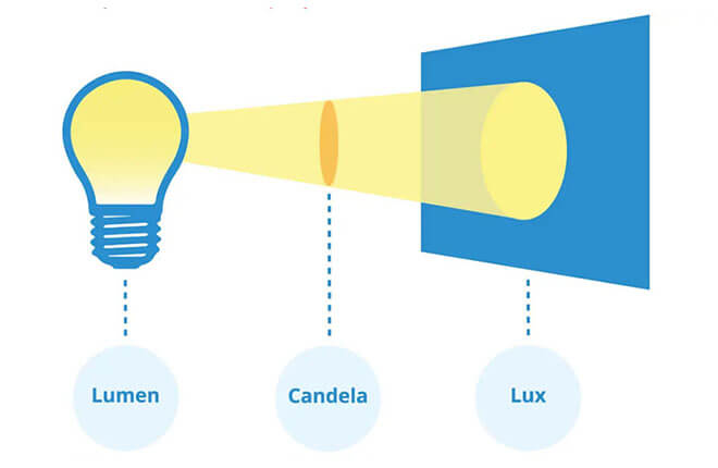 lumen candela Beauty STC