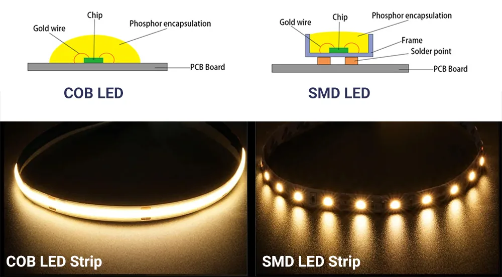 cob led vs led